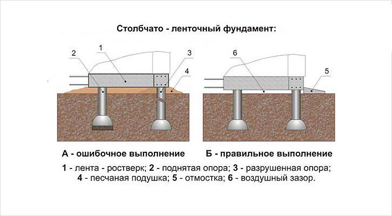 Устройство фундаментов столбов бетонных - My CMS