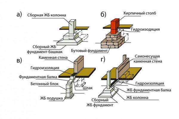 Устройство фундаментов столбов бетонных