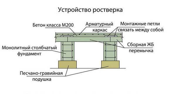 Устройство фундаментов столбов бетонных